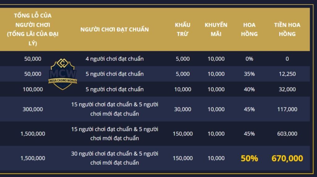 Điểm khác biệt giữa MCW và các nền tảng đại lý khác